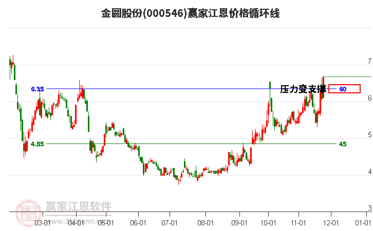 000546金圓股份江恩價格循環線工具