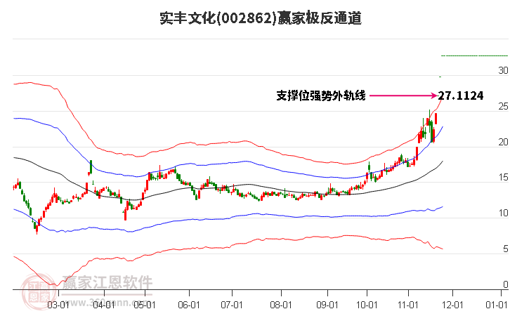 002862實豐文化贏家極反通道工具 002862實豐文化贏家極反通道工具