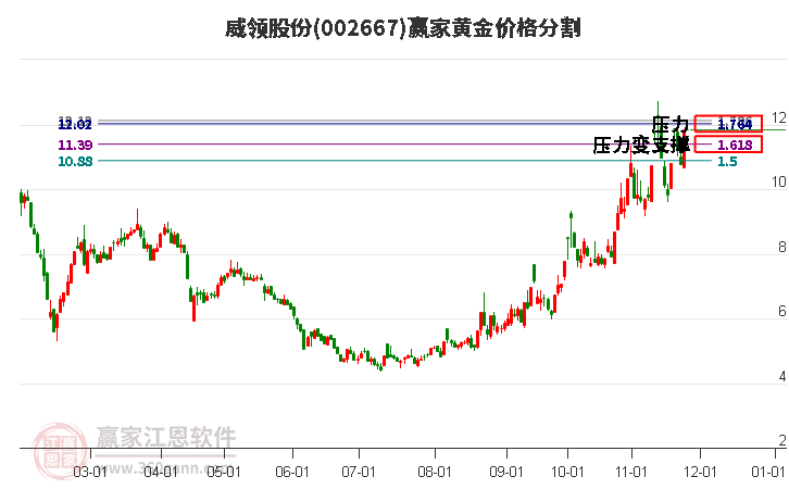 002667威領(lǐng)股份黃金價(jià)格分割工具