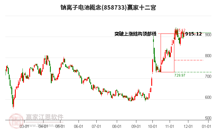 858733鈉離子電池贏家十二宮工具