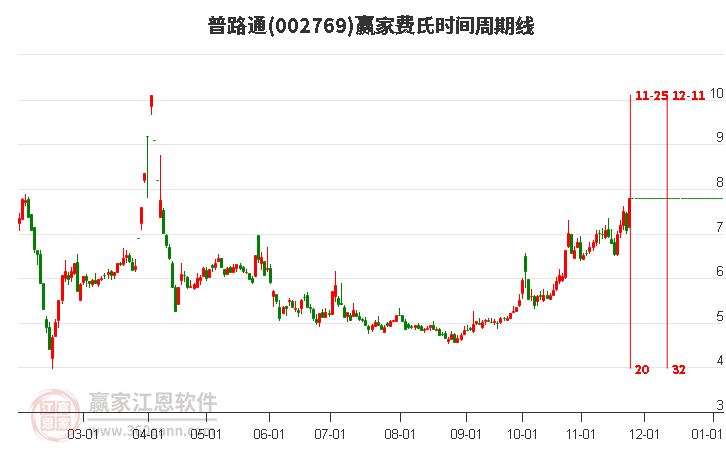 002769普路通費(fèi)氏時(shí)間周期線工具