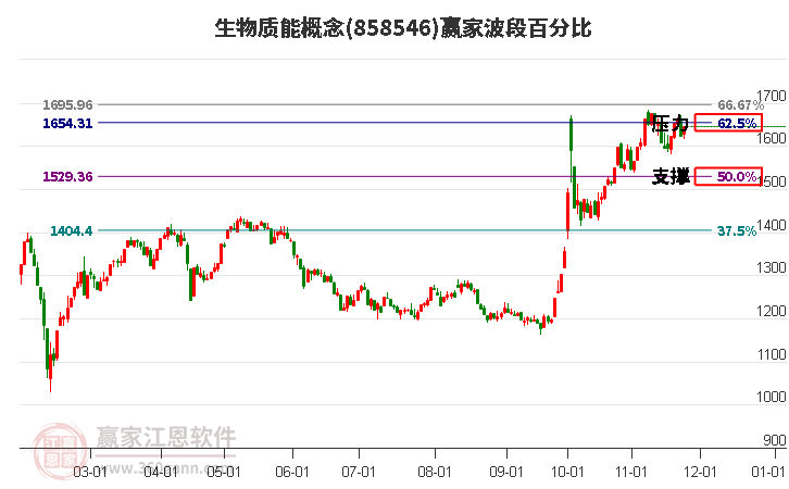生物質(zhì)能概念波段百分比工具