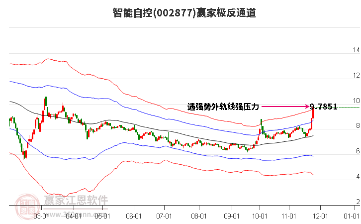002877智能自控贏家極反通道工具 002877智能自控贏家極反通道工具