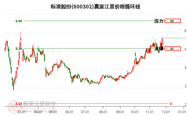 600302標(biāo)準(zhǔn)股份江恩價(jià)格循環(huán)線工具