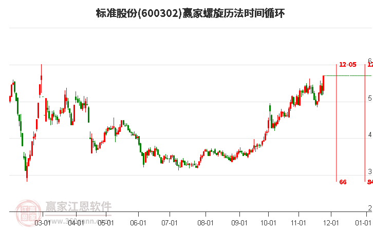 600302標(biāo)準(zhǔn)股份螺旋歷法時(shí)間循環(huán)工具