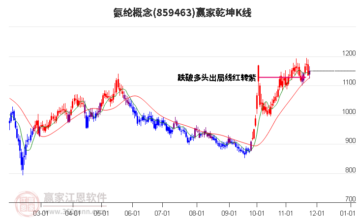 859463氨綸贏家乾坤K線工具