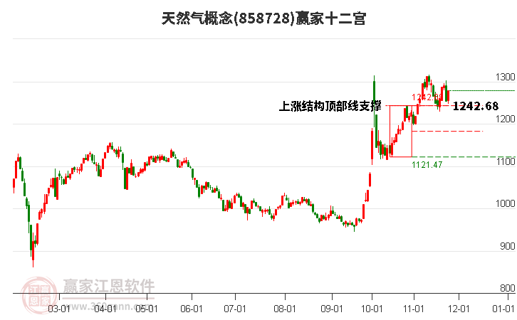 858728天然氣贏家十二宮工具