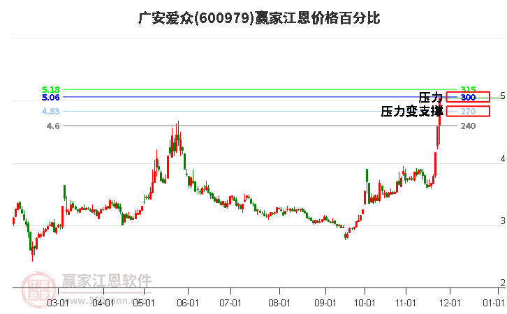 600979廣安愛眾江恩價(jià)格百分比工具