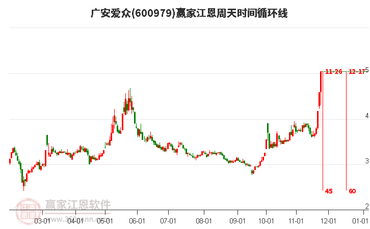 600979廣安愛眾江恩周天時(shí)間循環(huán)線工具