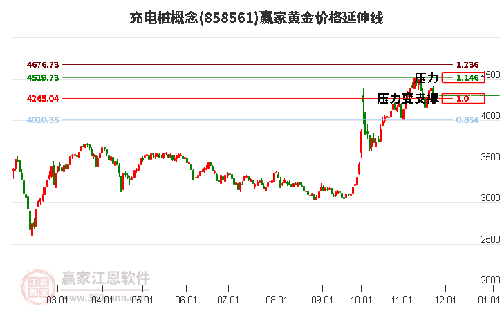 充電樁概念黃金價格延伸線工具