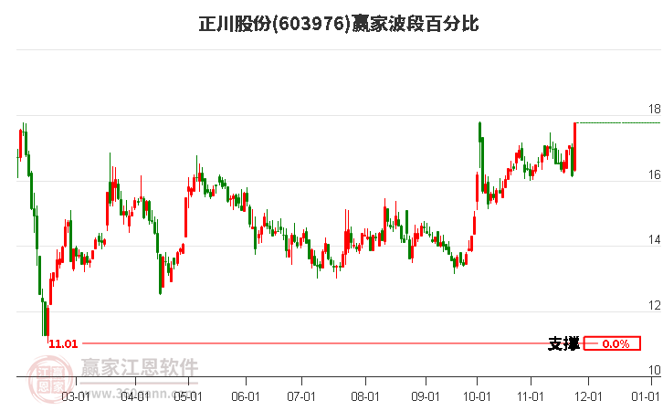 603976正川股份波段百分比工具