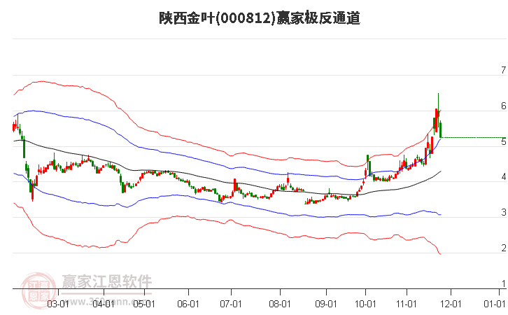 000812陜西金葉贏家極反通道工具