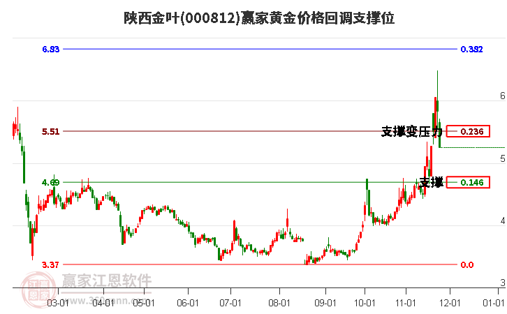 000812陜西金葉黃金價(jià)格回調(diào)支撐位工具