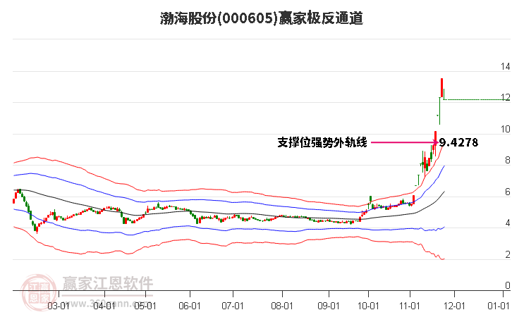 000605渤海股份贏家極反通道工具 000605渤海股份贏家極反通道工具