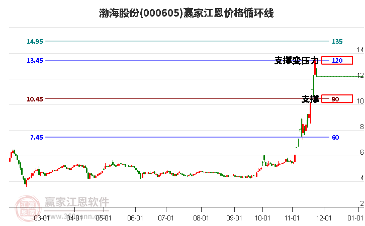 000605渤海股份江恩價(jià)格循環(huán)線工具 000605渤海股份江恩價(jià)格循環(huán)線工具