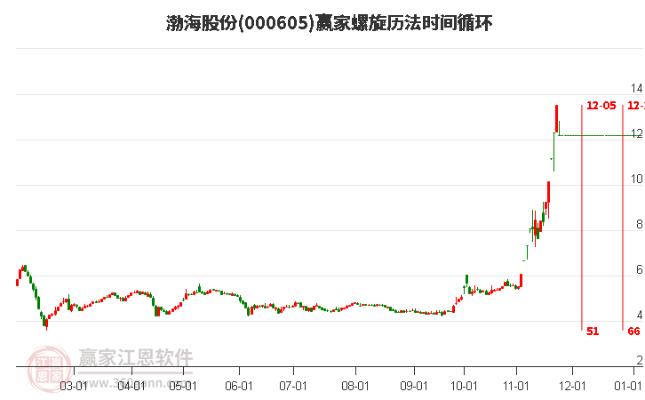 000605渤海股份螺旋歷法時(shí)間循環(huán)工具 000605渤海股份螺旋歷法時(shí)間循環(huán)工具