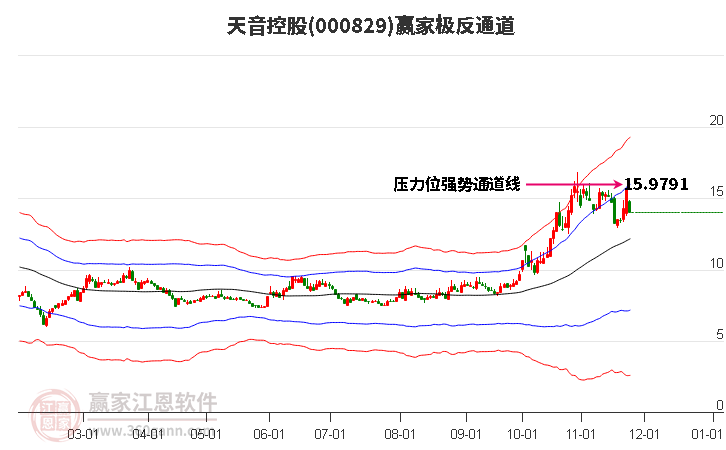 000829天音控股贏家極反通道工具