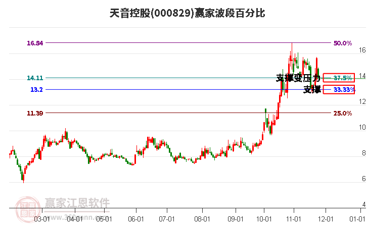 000829天音控股波段百分比工具