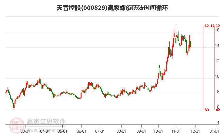 000829天音控股螺旋歷法時間循環(huán)工具