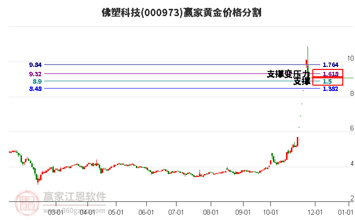 000973佛塑科技黃金價(jià)格分割工具
