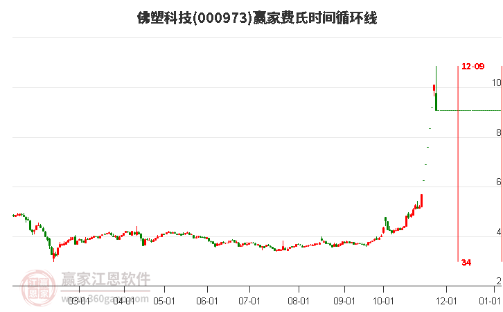 000973佛塑科技費(fèi)氏時(shí)間循環(huán)線工具