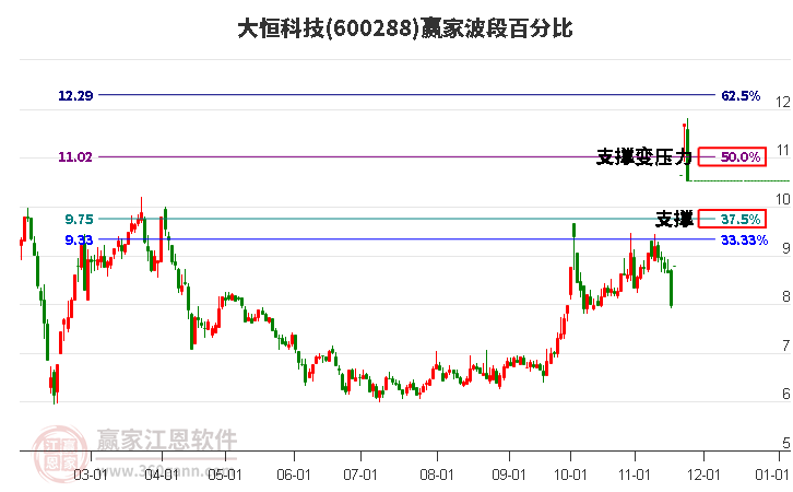 600288大恒科技波段百分比工具