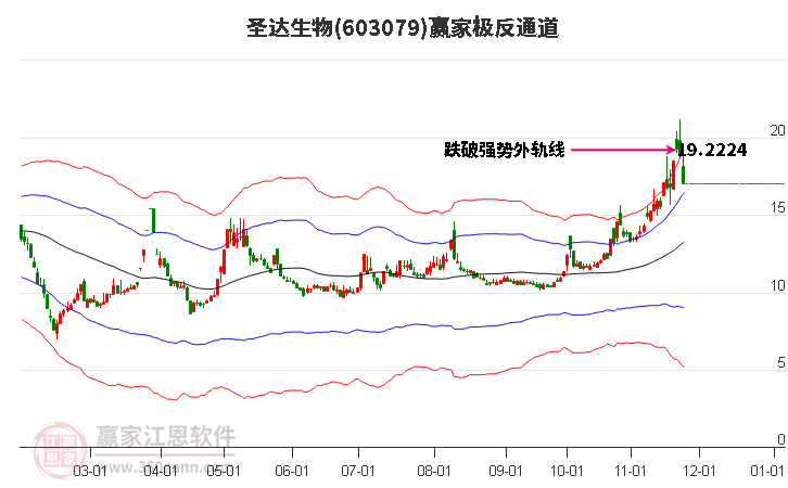 603079圣達(dá)生物贏家極反通道工具
