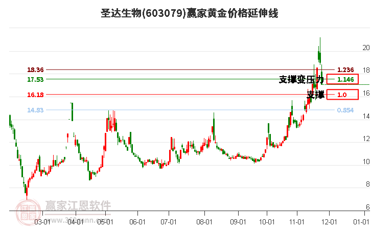 603079圣達(dá)生物黃金價格延伸線工具