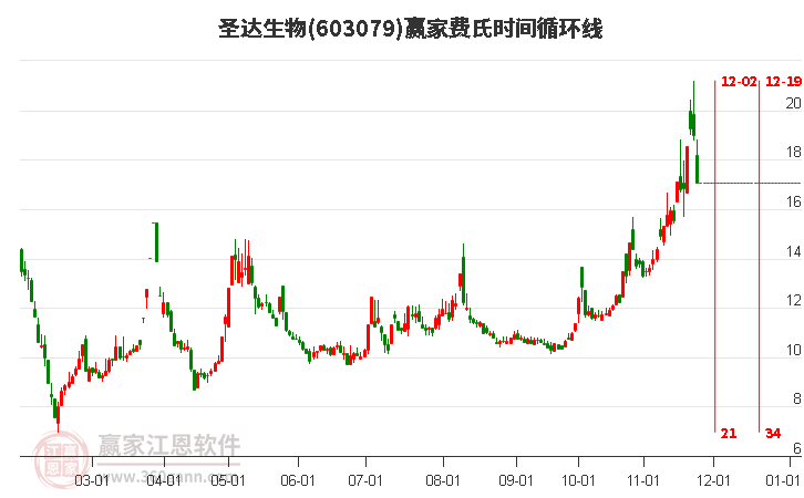 603079圣達(dá)生物費(fèi)氏時間循環(huán)線工具