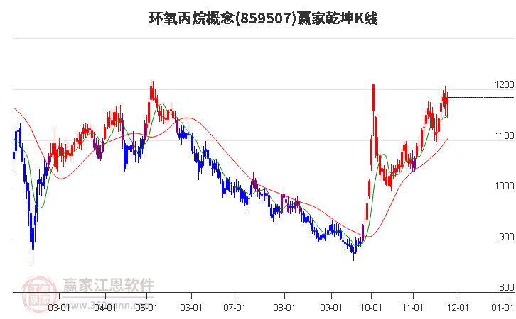 859507環氧丙烷贏家乾坤K線工具