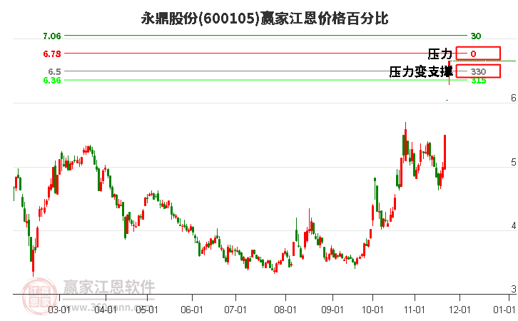 600105永鼎股份江恩價(jià)格百分比工具