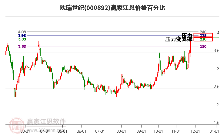 000892歡瑞世紀江恩價格百分比工具