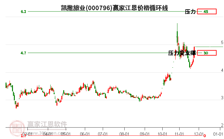 000796凱撒旅業(yè)江恩價(jià)格循環(huán)線工具