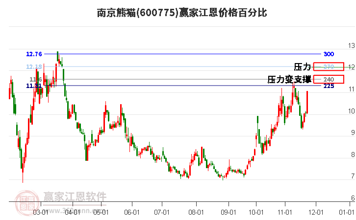 600775南京熊貓江恩價格百分比工具 600775南京熊貓江恩價格百分比工具