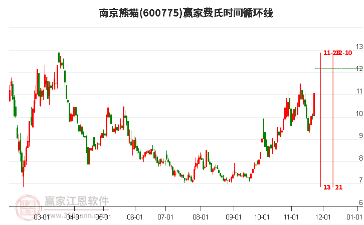 600775南京熊貓費氏時間循環(huán)線工具 600775南京熊貓費氏時間循環(huán)線工具