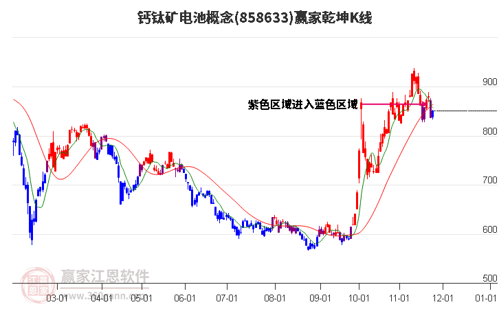 858633鈣鈦礦電池贏家乾坤K線工具