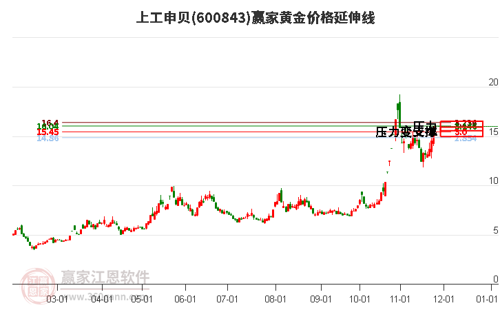 600843上工申貝黃金價格延伸線工具