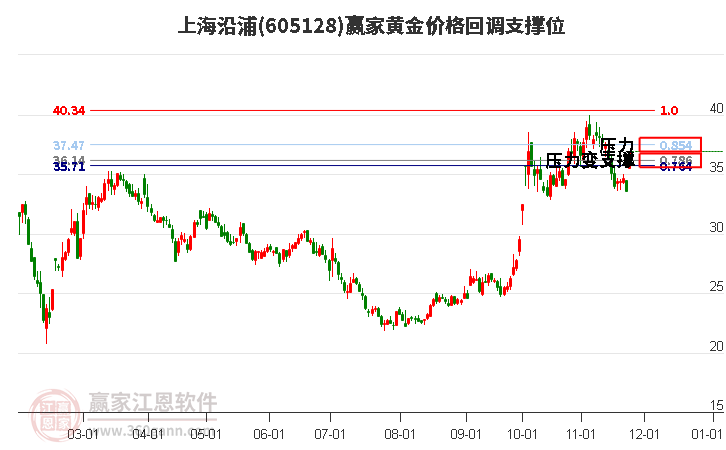 605128上海沿浦黃金價格回調(diào)支撐位工具
