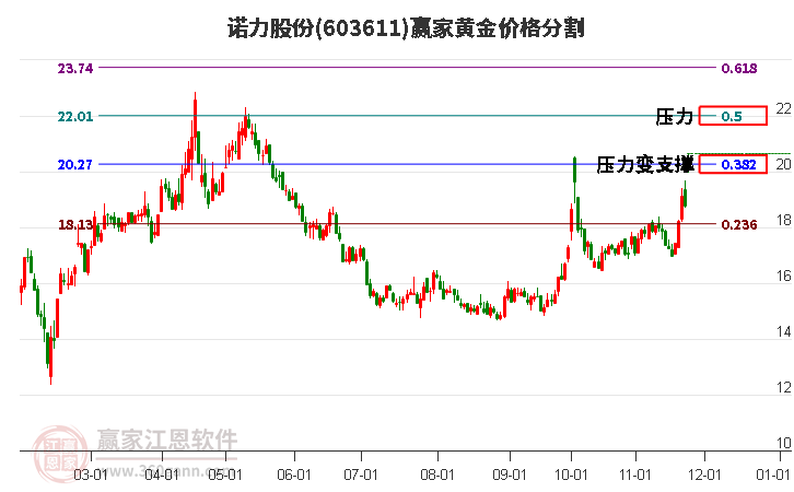 603611諾力股份黃金價格分割工具