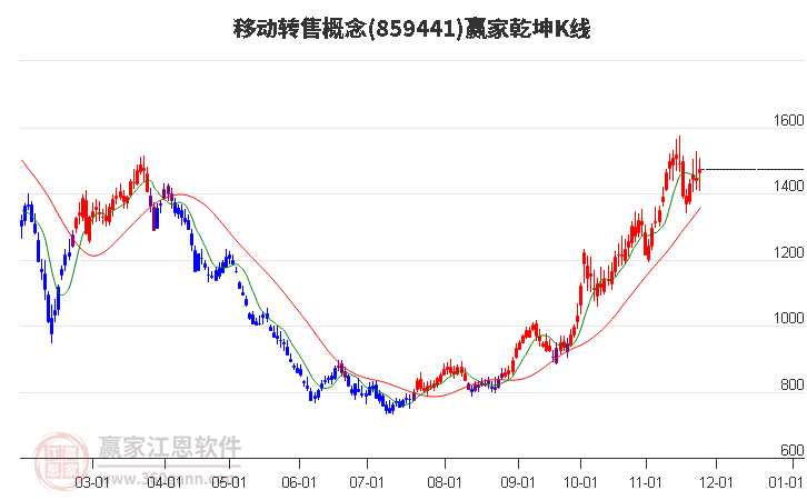 859441移動轉售贏家乾坤K線工具