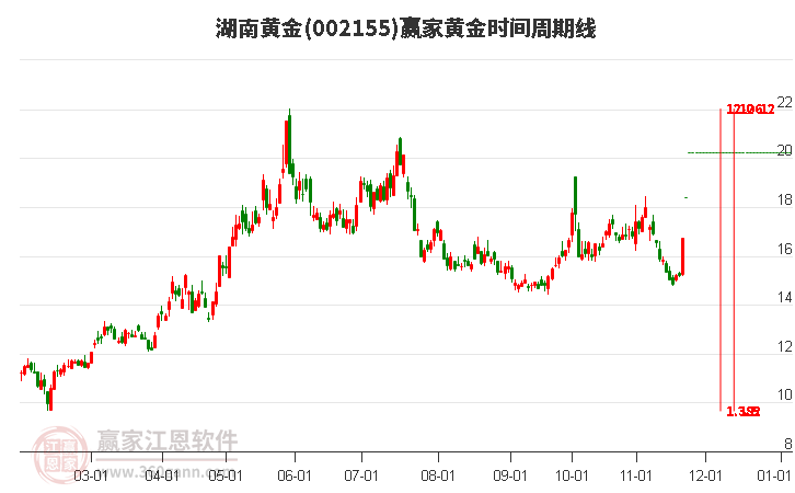 002155湖南黃金黃金時間周期線工具
