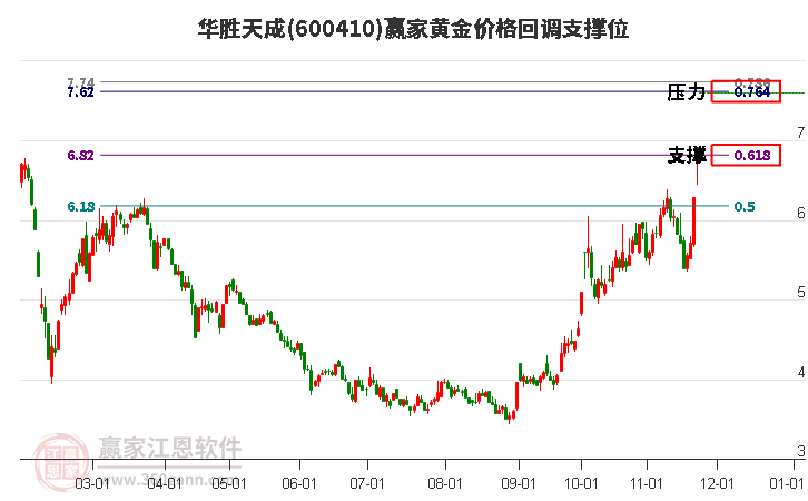 600410華勝天成黃金價格回調(diào)支撐位工具