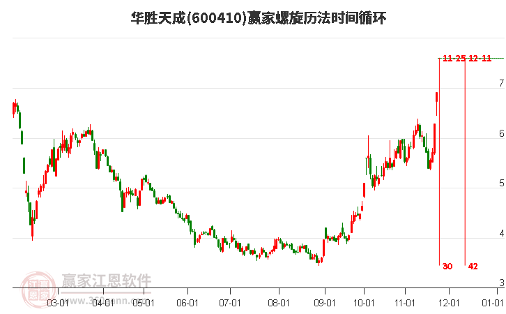 600410華勝天成螺旋歷法時間循環(huán)工具