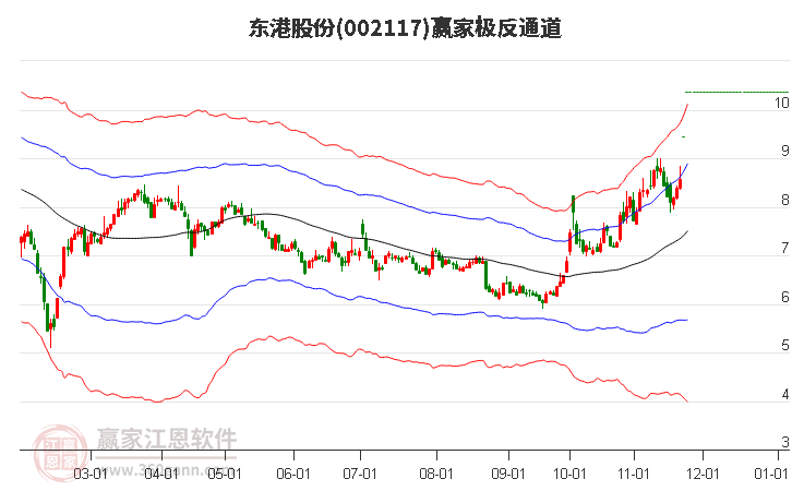 002117東港股份贏家極反通道工具