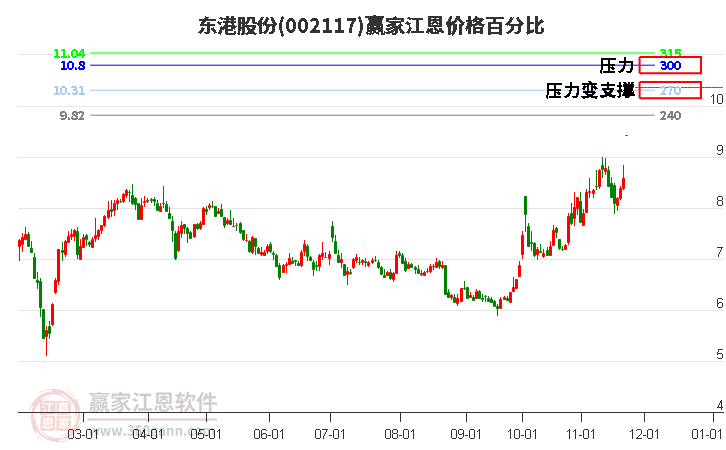 002117東港股份江恩價(jià)格百分比工具 002117東港股份江恩價(jià)格百分比工具