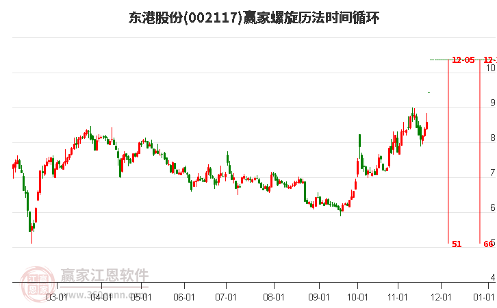 002117東港股份螺旋歷法時(shí)間循環(huán)工具 002117東港股份螺旋歷法時(shí)間循環(huán)工具