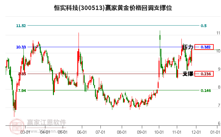 300513恒實科技黃金價格回調(diào)支撐位工具 300513恒實科技黃金價格回調(diào)支撐位工具