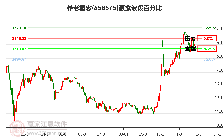養(yǎng)老概念波段百分比工具 養(yǎng)老概念波段百分比工具
