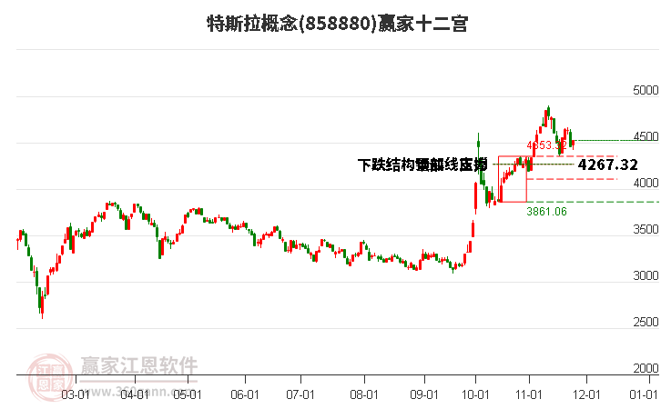 858880特斯拉贏家十二宮工具