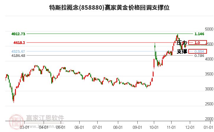 特斯拉概念黃金價(jià)格回調(diào)支撐位工具